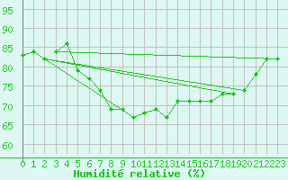 Courbe de l'humidit relative pour Utsjoki Nuorgam rajavartioasema