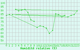 Courbe de l'humidit relative pour Jerez de Los Caballeros