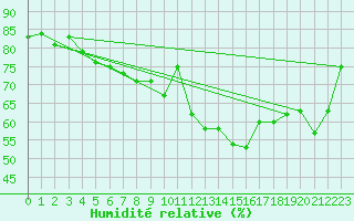 Courbe de l'humidit relative pour Elsendorf-Horneck