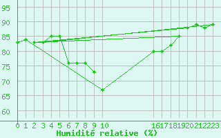 Courbe de l'humidit relative pour Cap Pertusato (2A)