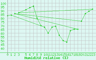 Courbe de l'humidit relative pour Bala