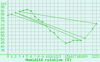 Courbe de l'humidit relative pour Gand (Be)