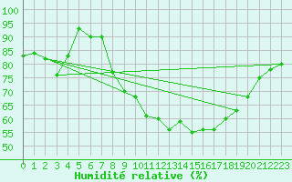 Courbe de l'humidit relative pour Troyes (10)