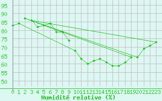 Courbe de l'humidit relative pour Einsiedeln