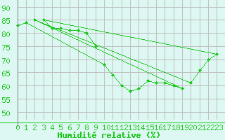 Courbe de l'humidit relative pour Fains-Veel (55)