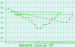 Courbe de l'humidit relative pour Wolfsegg