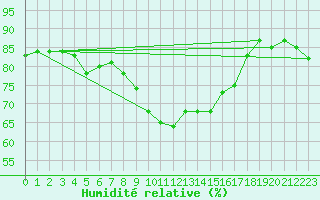 Courbe de l'humidit relative pour Lisbonne (Po)