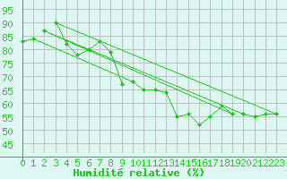 Courbe de l'humidit relative pour Chartres (28)