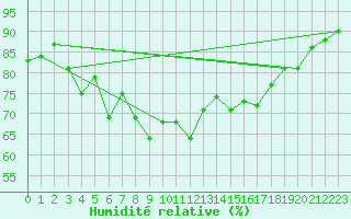 Courbe de l'humidit relative pour Cap Pertusato (2A)