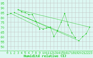 Courbe de l'humidit relative pour St Athan Royal Air Force Base