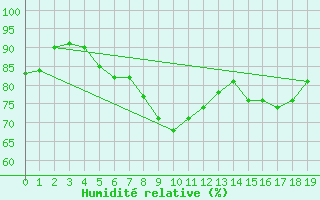 Courbe de l'humidit relative pour Bagaskar