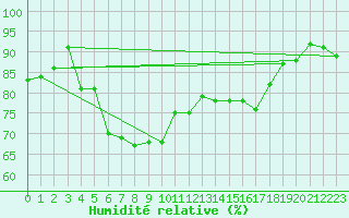 Courbe de l'humidit relative pour Kittila Lompolonvuoma