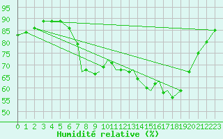 Courbe de l'humidit relative pour Valley