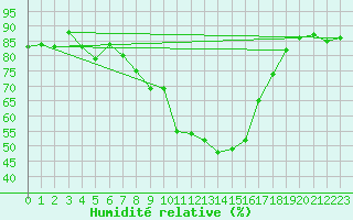 Courbe de l'humidit relative pour Kongsvinger
