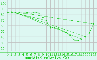 Courbe de l'humidit relative pour Anglars St-Flix(12)