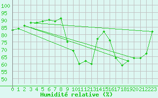 Courbe de l'humidit relative pour Champtercier (04)