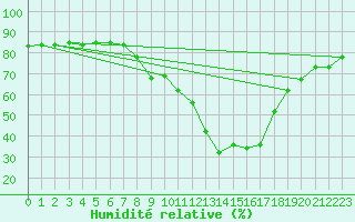 Courbe de l'humidit relative pour Aranda de Duero