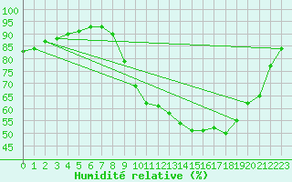 Courbe de l'humidit relative pour Sain-Bel (69)