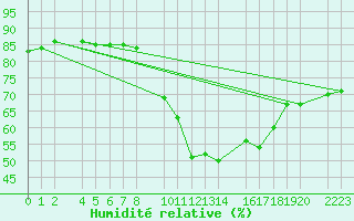 Courbe de l'humidit relative pour Herrera del Duque