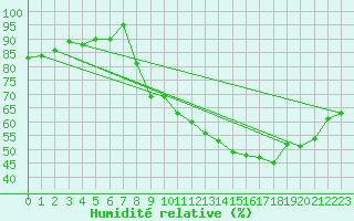 Courbe de l'humidit relative pour Toussus-le-Noble (78)