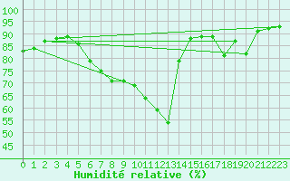 Courbe de l'humidit relative pour Sillian