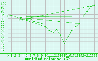 Courbe de l'humidit relative pour Ouessant (29)