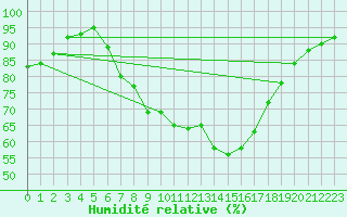 Courbe de l'humidit relative pour Elgoibar