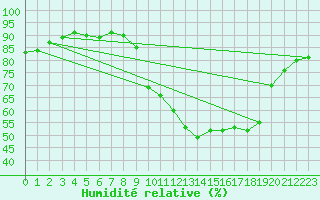 Courbe de l'humidit relative pour Besanon (25)