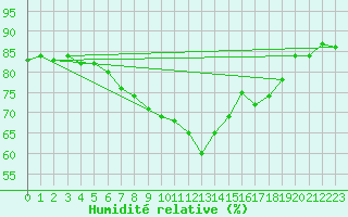 Courbe de l'humidit relative pour Adamclisi