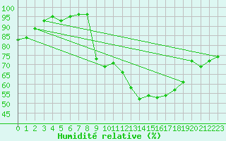 Courbe de l'humidit relative pour Saint-Dizier (52)