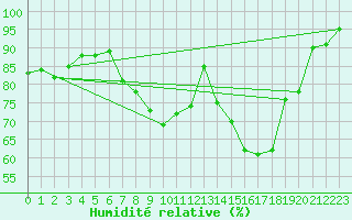 Courbe de l'humidit relative pour Meppen