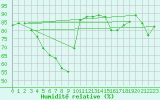 Courbe de l'humidit relative pour Honefoss Hoyby