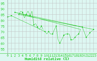 Courbe de l'humidit relative pour Guernesey (UK)