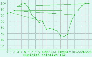 Courbe de l'humidit relative pour Kosta