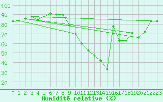 Courbe de l'humidit relative pour Brive-Souillac (19)