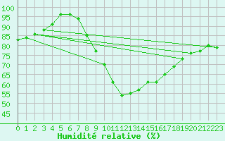 Courbe de l'humidit relative pour Bad Marienberg