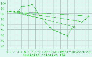 Courbe de l'humidit relative pour Nmes - Garons (30)