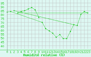 Courbe de l'humidit relative pour Chivres (Be)