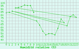 Courbe de l'humidit relative pour Mcon (71)