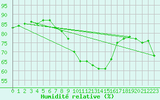 Courbe de l'humidit relative pour Cap Pertusato (2A)