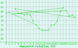 Courbe de l'humidit relative pour Solenzara - Base arienne (2B)