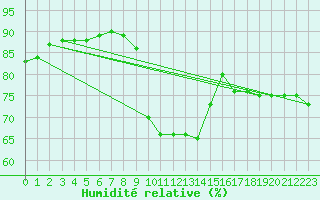 Courbe de l'humidit relative pour Tromso-Holt