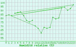Courbe de l'humidit relative pour Kinloss