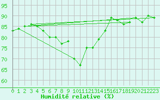 Courbe de l'humidit relative pour Ile Rousse (2B)