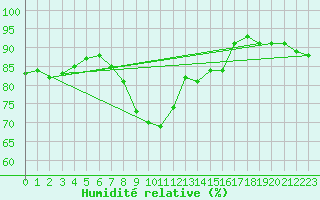 Courbe de l'humidit relative pour Berus