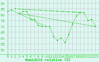Courbe de l'humidit relative pour Klippeneck