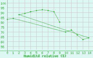 Courbe de l'humidit relative pour Herblay-sur-Seine (95)