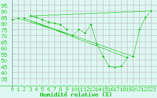 Courbe de l'humidit relative pour Kernascleden (56)