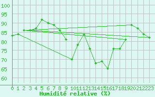 Courbe de l'humidit relative pour Bziers Cap d'Agde (34)