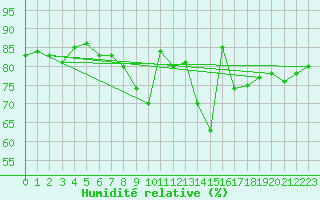 Courbe de l'humidit relative pour Werl